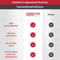 Ferosom Forte LCE Liposomal Iron – Iron Supplement Capsule Gentle on the Stomachs – 30g Elemental Iron with Vitamin C – One-A-Day Easy to Swallow Iron Pills for Women and Men, 20 Vegan Iron Capsules